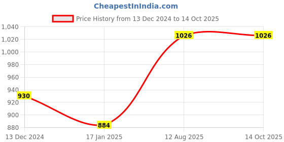 tatacliq.com Soie Off White & Green Printed Non-Padded Non-Wired Bra & Panty Set soie Price History Graph from 13 Dec 2024 to 13 Oct 2025