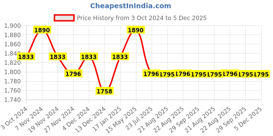 tatacliq.com Soie Orange Plain Sports Tights soie Price History Graph from 3 Oct 2024 to 4 Dec 2025