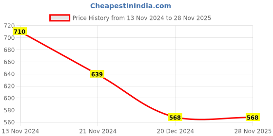 tatacliq.com Soie Peach Cotton Nighty soie Price History Graph from 13 Nov 2024 to 28 Nov 2025