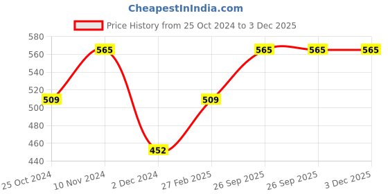 tatacliq.com Soie Peach Cotton Sleep Shirt soie Price History Graph from 25 Oct 2024 to 3 Dec 2025