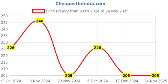 tatacliq.com Soie Peach Floral Print Bikini Panty soie Price History Graph from 9 Oct 2024 to 23 Nov 2025