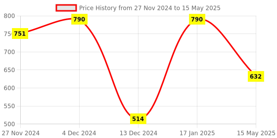 tatacliq.com Soie Peach Full Coverage Padded Bra With Removable Cups soie Price History Graph from 27 Nov 2024 to 15 May 2025