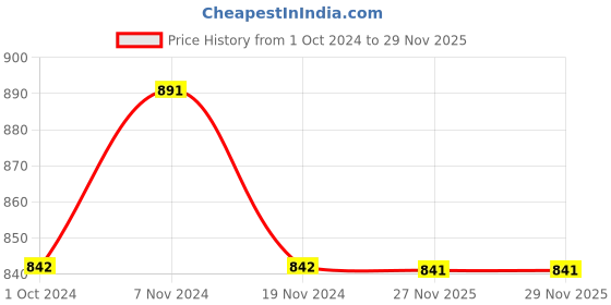 tatacliq.com Soie Peach Heart Print Night Shirt soie Price History Graph from 1 Oct 2024 to 27 Nov 2025