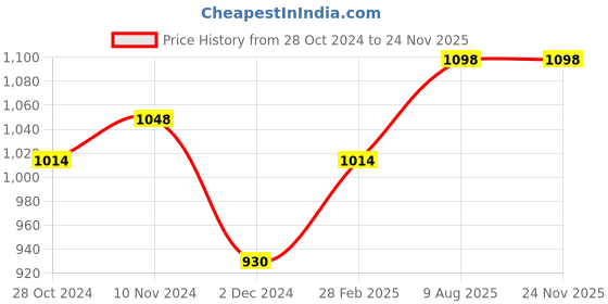 tatacliq.com Soie Peach Heart Print Pajama Set soie Price History Graph from 28 Oct 2024 to 24 Nov 2025