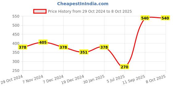 tatacliq.com Soie  Peach Non Wired Non Padded Beginners Bra soie Price History Graph from 29 Oct 2024 to 8 Oct 2025
