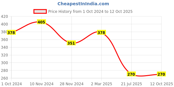 tatacliq.com Soie  Peach Non Wired Non Padded Beginners Bra soie Price History Graph from 1 Oct 2024 to 12 Oct 2025