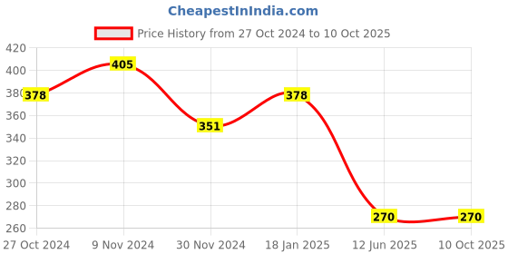 tatacliq.com Soie  Peach Non Wired Non Padded Beginners Bra soie Price History Graph from 27 Oct 2024 to 9 Oct 2025