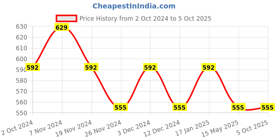 tatacliq.com Soie  Peach Non Wired Non Padded Every Day Bra soie Price History Graph from 2 Oct 2024 to 4 Oct 2025