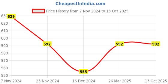 tatacliq.com Soie  Peach Non Wired Non Padded Every Day Bra soie Price History Graph from 7 Nov 2024 to 13 Oct 2025
