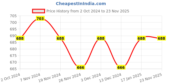 tatacliq.com Soie Peach Non Wired Non Padded T-Shirt Bra soie Price History Graph from 2 Oct 2024 to 23 Nov 2025