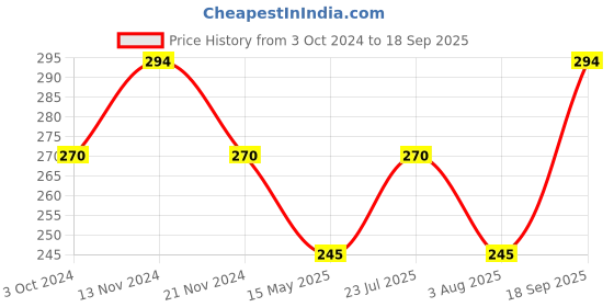 tatacliq.com Soie Peach Printed Camisole soie Price History Graph from 3 Oct 2024 to 18 Sep 2025