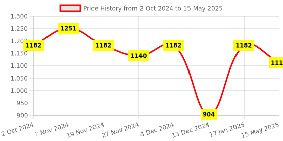 tatacliq.com Soie Peach Push-up Bra soie Price History Graph from 2 Oct 2024 to 15 May 2025