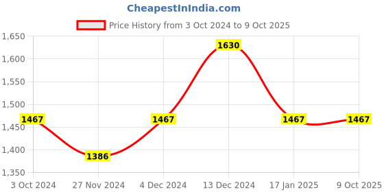 tatacliq.com Soie Peach Self Design Non-Wired Non-Padded Bra & Panty Set soie Price History Graph from 3 Oct 2024 to 9 Oct 2025