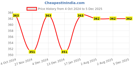 tatacliq.com Soie Pink & Brown Bikini Panty - Pack of 2 soie Price History Graph from 4 Oct 2024 to 4 Dec 2025
