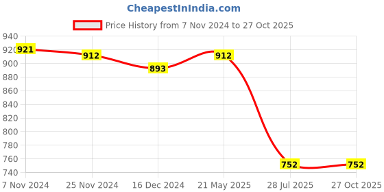 tatacliq.com Soie Pink & Grey Printed High Rise Sports Shorts soie Price History Graph from 7 Nov 2024 to 26 Oct 2025