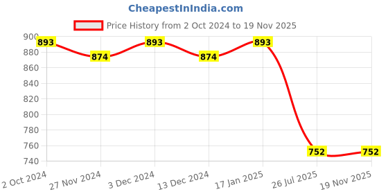 tatacliq.com Soie Pink & Grey Printed Removable Padded Sports Bra soie Price History Graph from 2 Oct 2024 to 19 Nov 2025