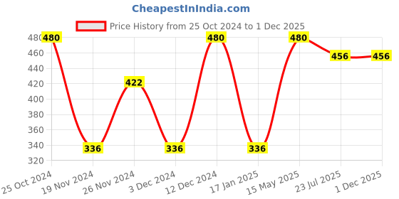 tatacliq.com Soie Pink & Off White Printed Hipster Panty - Pack of 2 soie Price History Graph from 25 Oct 2024 to 1 Dec 2025