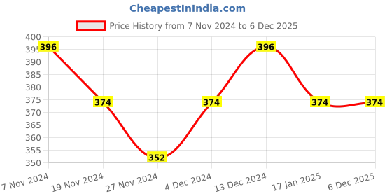 tatacliq.com Soie Pink Boy Shorts soie Price History Graph from 7 Nov 2024 to 4 Dec 2025