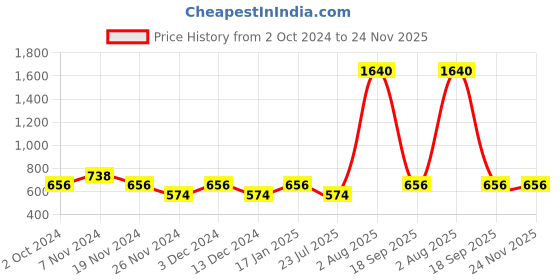 tatacliq.com Soie Pink Cotton Printed Sleep T-Shirt soie Price History Graph from 2 Oct 2024 to 23 Nov 2025