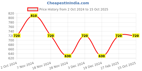 tatacliq.com Soie Pink Cotton Pyjama Set soie Price History Graph from 2 Oct 2024 to 15 Oct 2025