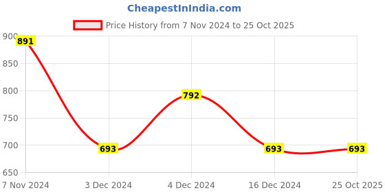 tatacliq.com Soie Pink Cotton Pyjama Set soie Price History Graph from 7 Nov 2024 to 25 Oct 2025