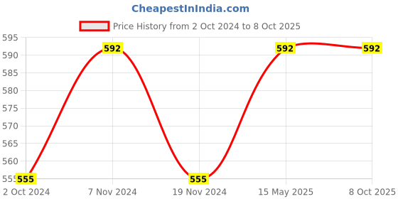 tatacliq.com Soie Pink Floral Print Pyjamas soie Price History Graph from 2 Oct 2024 to 8 Oct 2025
