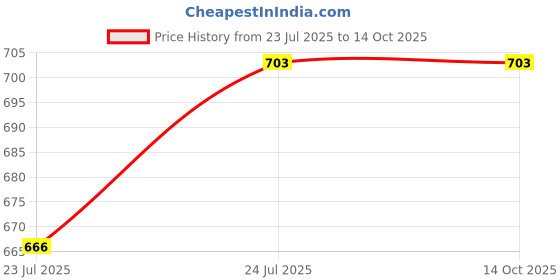 tatacliq.com Soie Pink Floral Print Pyjamas soie Price History Graph from 23 Jul 2025 to 14 Oct 2025