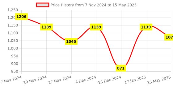 tatacliq.com Soie Pink Full Coverage Non-Wired Full Coverage Bra soie Price History Graph from 7 Nov 2024 to 15 May 2025