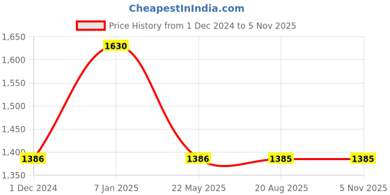 tatacliq.com Soie Pink Lace Work Bra Panty Set soie Price History Graph from 1 Dec 2024 to 3 Nov 2025