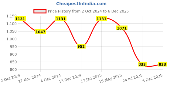 tatacliq.com Soie Pink Lace Work Everyday Bra soie Price History Graph from 2 Oct 2024 to 5 Dec 2025