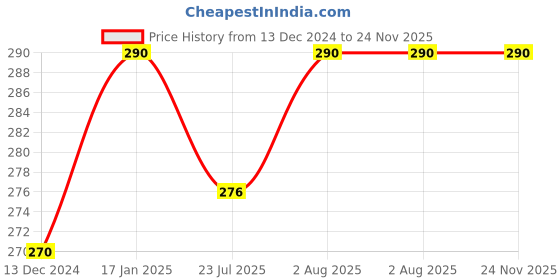 tatacliq.com Soie Pink Lace Work Hipster Panty soie Price History Graph from 13 Dec 2024 to 24 Nov 2025