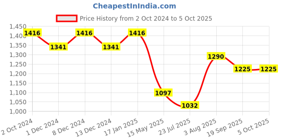 tatacliq.com Soie Pink Medium Coverage Balconette Bra soie Price History Graph from 2 Oct 2024 to 4 Oct 2025