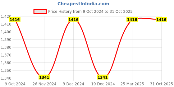 tatacliq.com Soie Pink Medium Coverage Balconette Bra soie Price History Graph from 9 Oct 2024 to 31 Oct 2025