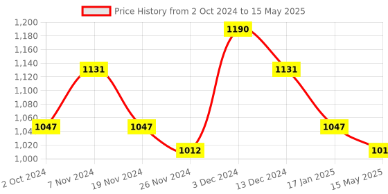 tatacliq.com Soie Pink Medium Coverage Padded Balconette Bra soie Price History Graph from 2 Oct 2024 to 15 May 2025