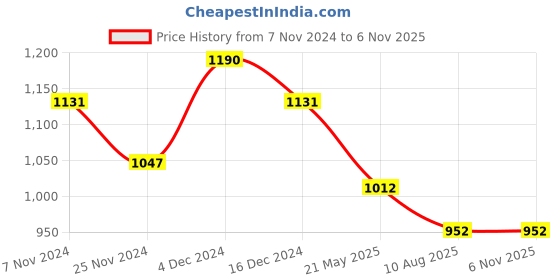 tatacliq.com Soie Pink Medium Coverage Padded Balconette Bra soie Price History Graph from 7 Nov 2024 to 6 Nov 2025