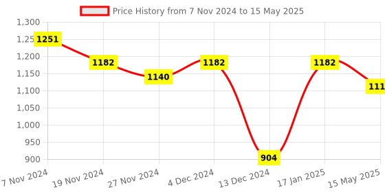 tatacliq.com Soie Pink Medium Coverage Under-Wired Half Coverage Bra soie Price History Graph from 7 Nov 2024 to 15 May 2025