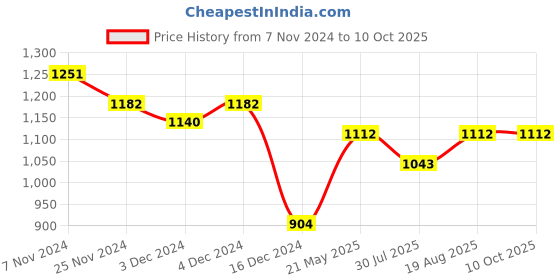 tatacliq.com Soie Pink Medium Coverage Under-Wired Half Coverage Bra soie Price History Graph from 7 Nov 2024 to 9 Oct 2025