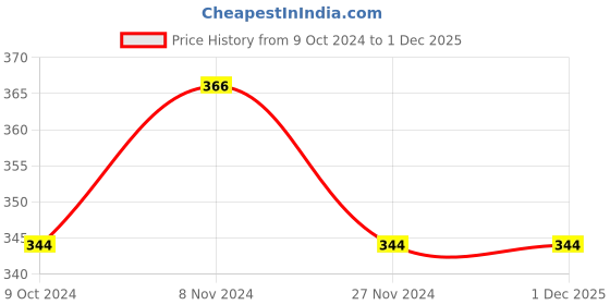 tatacliq.com Soie Pink Non Padded Plunge Bra soie Price History Graph from 9 Oct 2024 to 1 Dec 2025