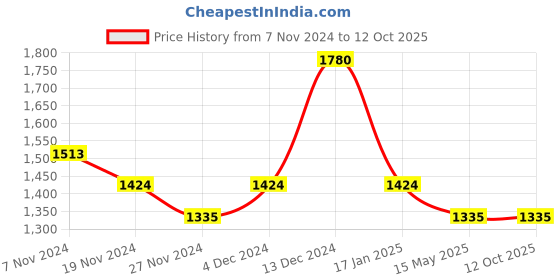 tatacliq.com Soie Pink Non-Wired Full Coverage Bra & Panty Set soie Price History Graph from 7 Nov 2024 to 12 Oct 2025