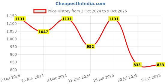 tatacliq.com Soie Pink Non-Wired Full Coverage Everyday Bra soie Price History Graph from 2 Oct 2024 to 8 Oct 2025