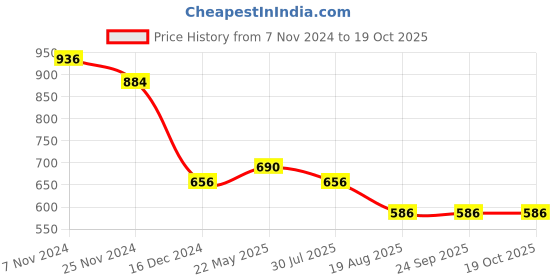tatacliq.com Soie Pink Non-Wired Medium Coverage T-Shirt Bra soie Price History Graph from 7 Nov 2024 to 17 Oct 2025