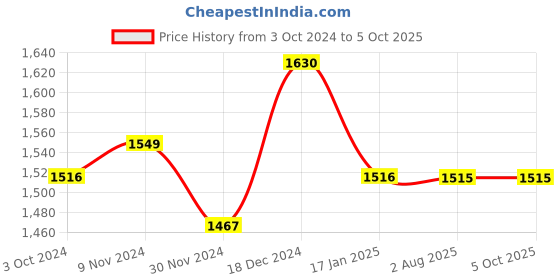 tatacliq.com Soie Pink Padded Non-Wired Full Coverage Bra & Panty Set soie Price History Graph from 3 Oct 2024 to 5 Oct 2025