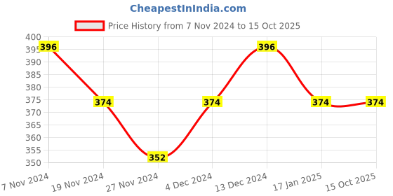 tatacliq.com Soie Pink Printed Boy Shorts soie Price History Graph from 7 Nov 2024 to 15 Oct 2025
