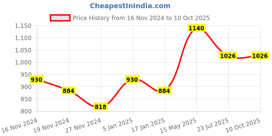 tatacliq.com Soie Pink Printed Non-Padded Non-Wired Bra & Panty Set soie Price History Graph from 16 Nov 2024 to 9 Oct 2025