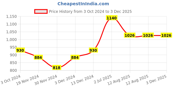 tatacliq.com Soie Pink Printed Non-Padded Non-Wired Bra & Panty Set soie Price History Graph from 3 Oct 2024 to 2 Dec 2025
