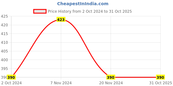 tatacliq.com Soie Pink Round Neck T-Shirt soie Price History Graph from 2 Oct 2024 to 31 Oct 2025