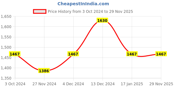 tatacliq.com Soie Pink Self Design Non-Wired Non-Padded Bra & Panty Set soie Price History Graph from 3 Oct 2024 to 28 Nov 2025