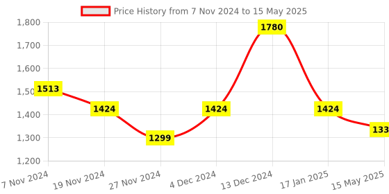 tatacliq.com Soie Pink Under-Wired Medium Coverage Bra & Panty Set soie Price History Graph from 7 Nov 2024 to 15 May 2025