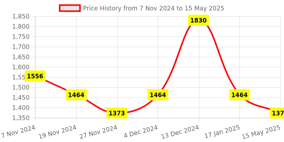 tatacliq.com Soie Pink Under-Wired Medium Coverage Bra & Panty Set soie Price History Graph from 7 Nov 2024 to 15 May 2025