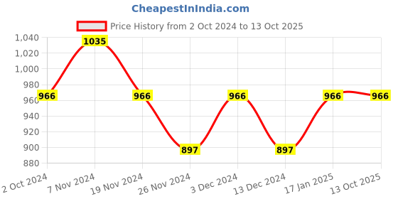 tatacliq.com Soie Purple & Navy Non Wired Seamless Bra  (Pack of 2) soie Price History Graph from 2 Oct 2024 to 13 Oct 2025